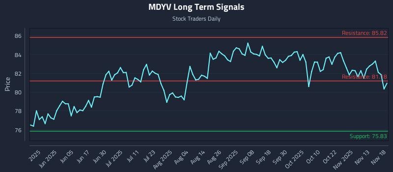 MDYV Long Term Analysis for November 18 2025