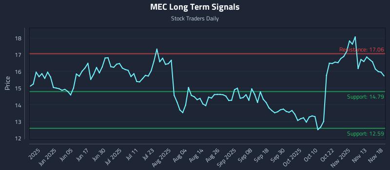 MEC Long Term Analysis for November 18 2025 MEC Long Term Analysis for November 18 2025