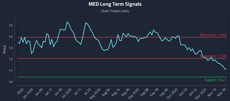 MED Long Term Analysis for November 18 2025