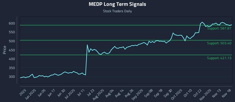 MEDP Long Term Analysis for November 18 2025 MEDP Long Term Analysis for November 18 2025