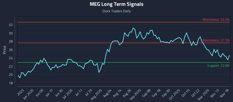 MEG Long Term Analysis for November 18 2025