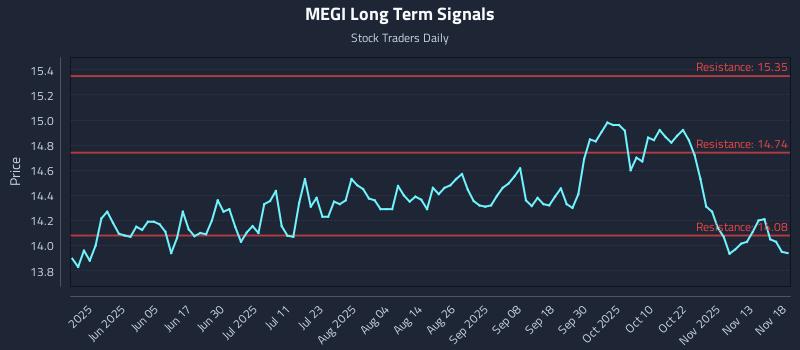 MEGI Long Term Analysis for November 18 2025
