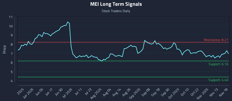 MEI Long Term Analysis for November 18 2025