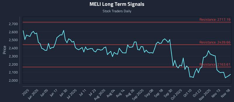 MELI Long Term Analysis for November 18 2025