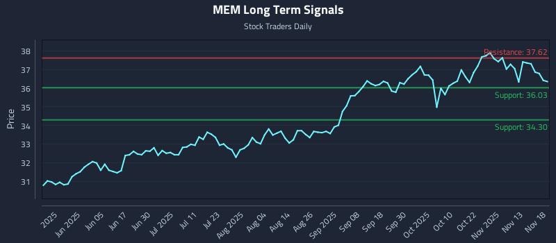 MEM Long Term Analysis for November 18 2025