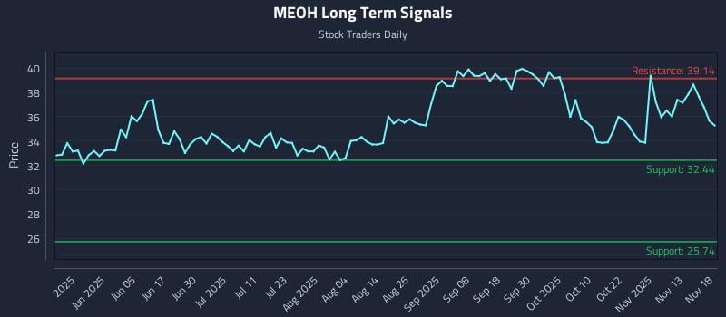 MEOH Long Term Analysis for November 18 2025
