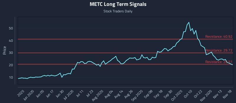 METC Long Term Analysis for November 18 2025