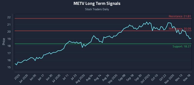 METV Long Term Analysis for November 18 2025 METV Long Term Analysis for November 18 2025