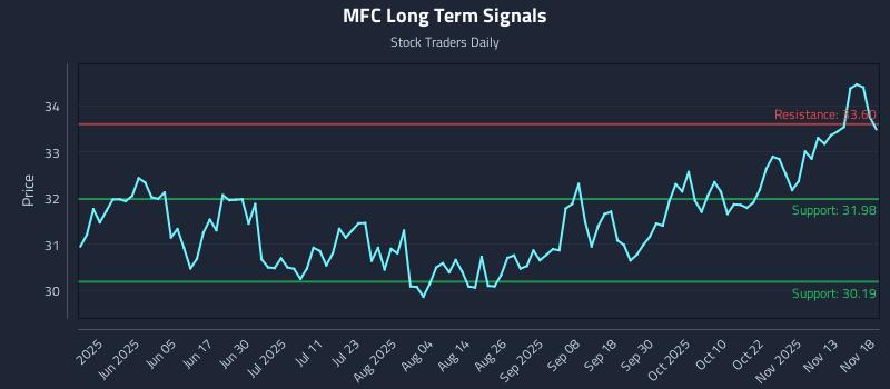 MFC Long Term Analysis for November 18 2025