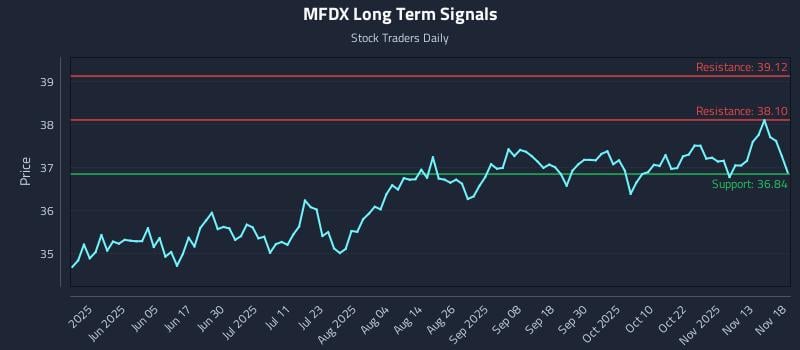 MFDX Long Term Analysis for November 18 2025 MFDX Long Term Analysis for November 18 2025