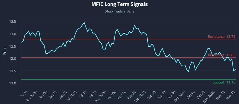 MFIC Long Term Analysis for November 18 2025 MFIC Long Term Analysis for November 18 2025