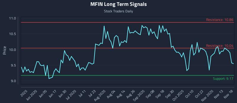 MFIN Long Term Analysis for November 18 2025