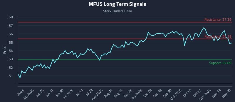 MFUS Long Term Analysis for November 18 2025