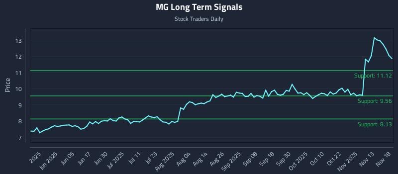 MG Long Term Analysis for November 18 2025 MG Long Term Analysis for November 18 2025