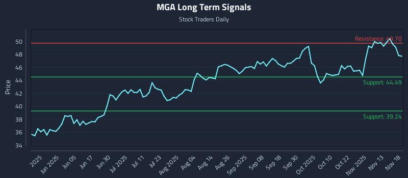 MGA Long Term Analysis for November 18 2025