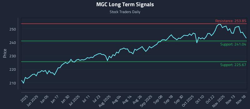 MGC Long Term Analysis for November 18 2025 MGC Long Term Analysis for November 18 2025
