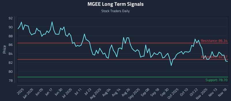 MGEE Long Term Analysis for November 18 2025 MGEE Long Term Analysis for November 18 2025