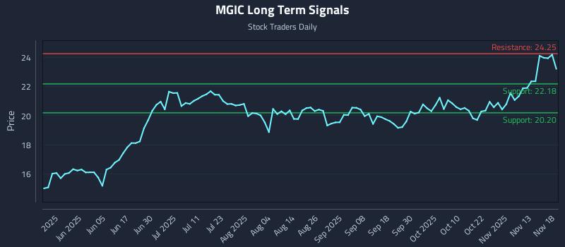 MGIC Long Term Analysis for November 18 2025 MGIC Long Term Analysis for November 18 2025