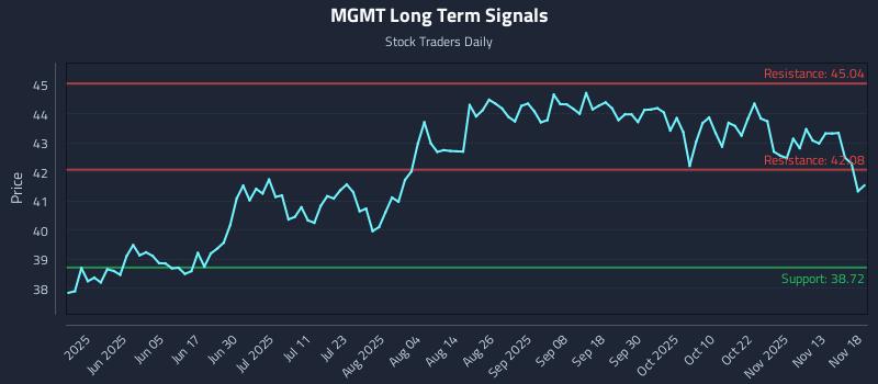 MGMT Long Term Analysis for November 18 2025