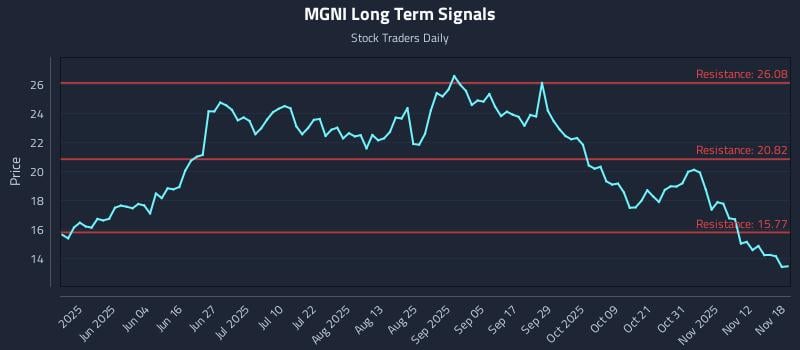 MGNI Long Term Analysis for November 18 2025 MGNI Long Term Analysis for November 18 2025
