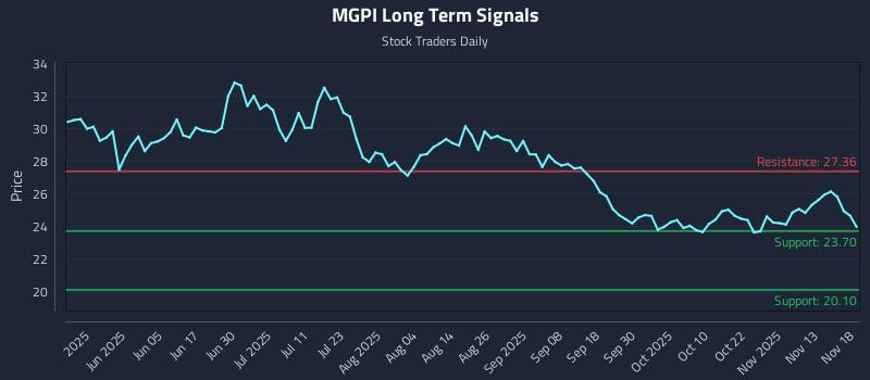 MGPI Long Term Analysis for November 18 2025 MGPI Long Term Analysis for November 18 2025
