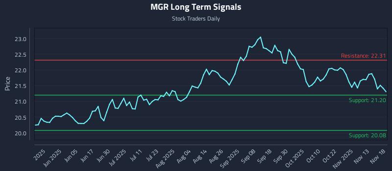 MGR Long Term Analysis for November 18 2025