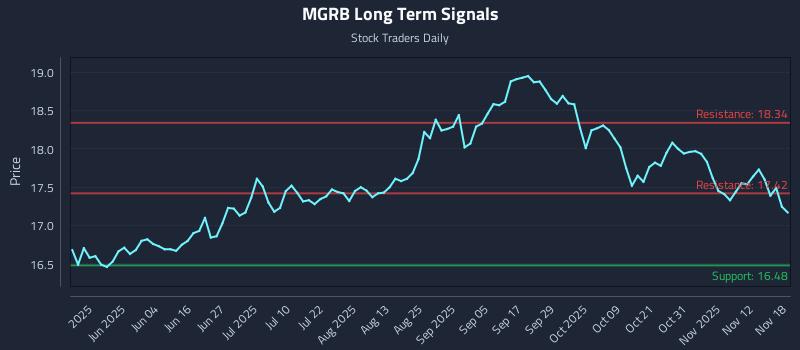 MGRB Long Term Analysis for November 18 2025 MGRB Long Term Analysis for November 18 2025