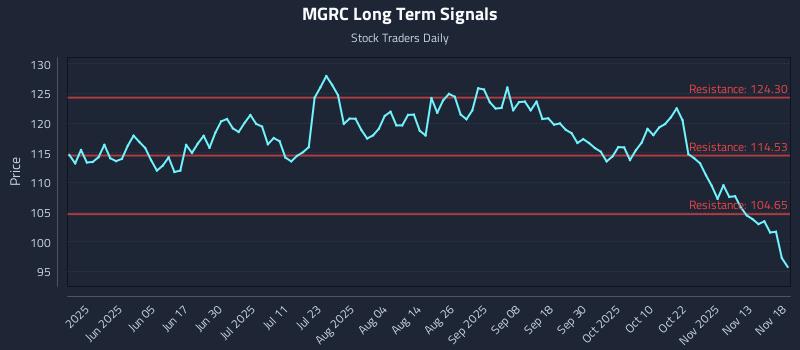 MGRC Long Term Analysis for November 18 2025