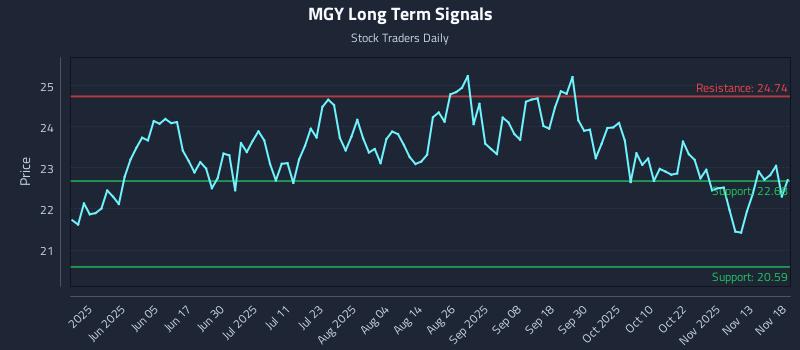 MGY Long Term Analysis for November 18 2025