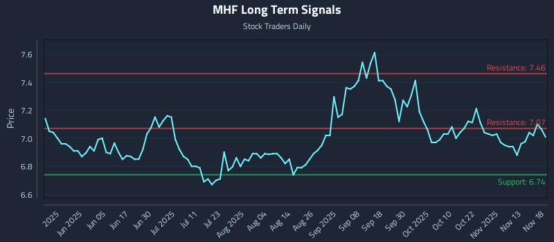 MHF Long Term Analysis for November 18 2025