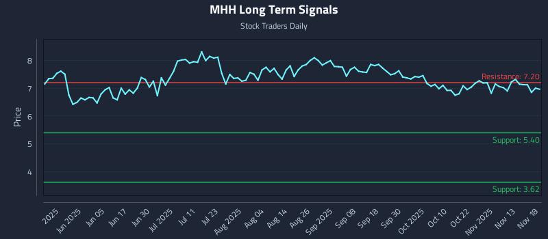 MHH Long Term Analysis for November 18 2025
