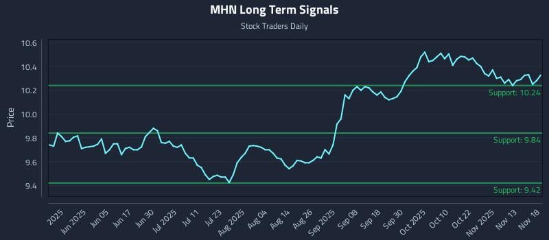 MHN Long Term Analysis for November 18 2025