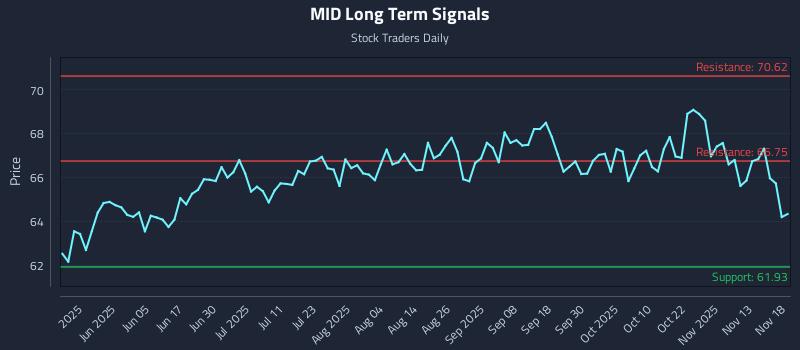 MID Long Term Analysis for November 18 2025 MID Long Term Analysis for November 18 2025