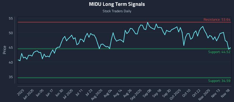 MIDU Long Term Analysis for November 18 2025
