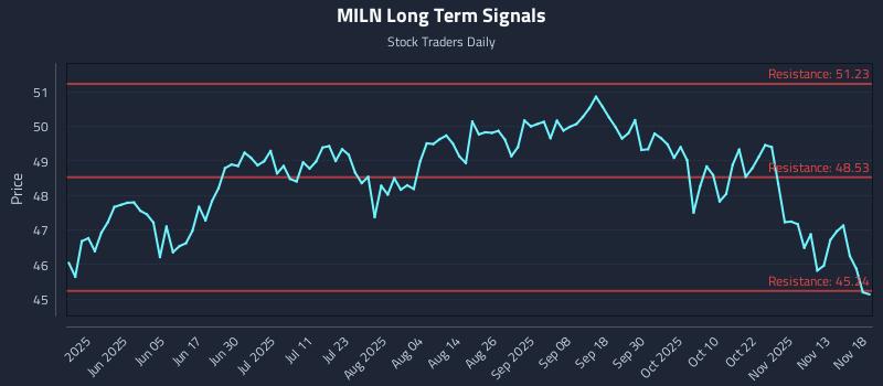 MILN Long Term Analysis for November 18 2025