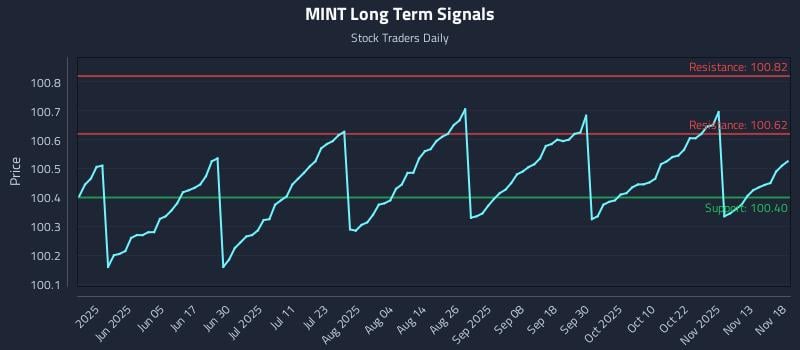 MINT Long Term Analysis for November 18 2025