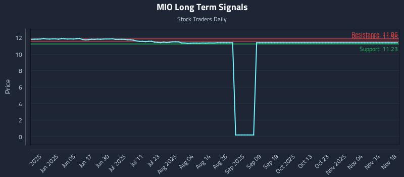 MIO Long Term Analysis for November 18 2025 MIO Long Term Analysis for November 18 2025