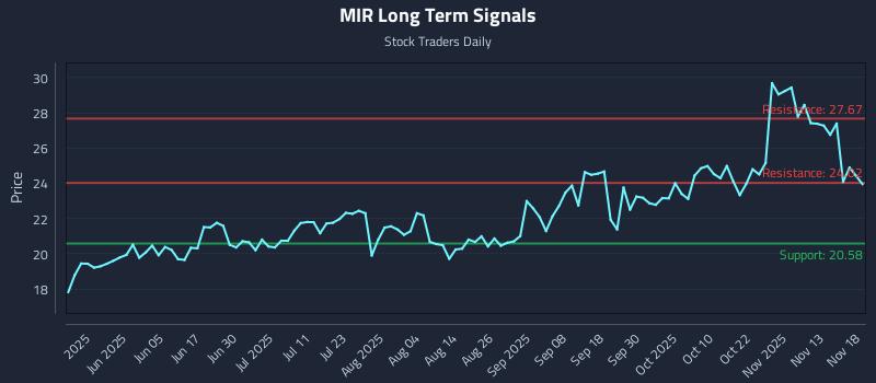MIR Long Term Analysis for November 18 2025