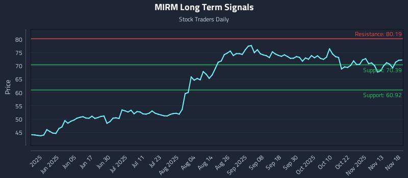 MIRM Long Term Analysis for November 18 2025