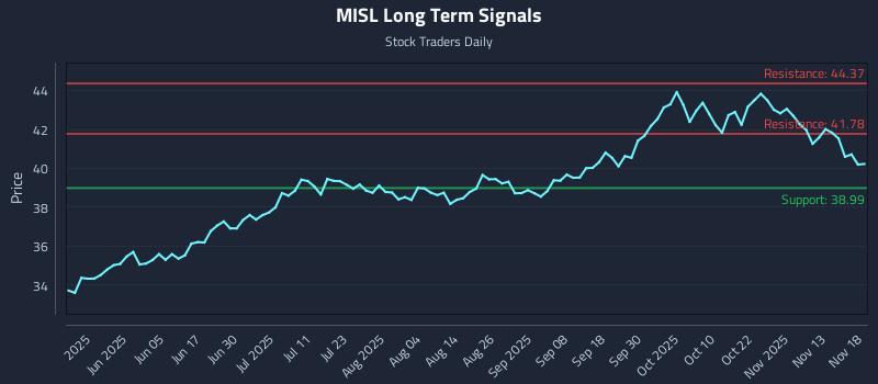 MISL Long Term Analysis for November 18 2025