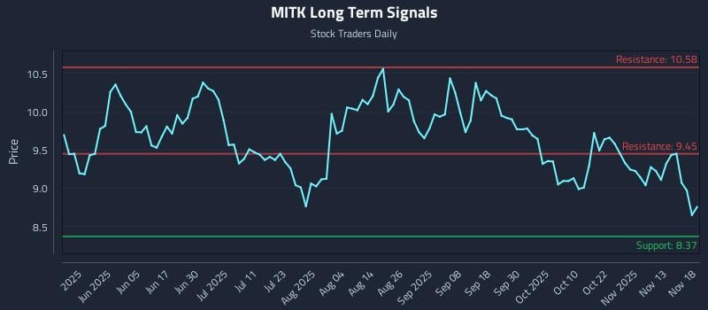 MITK Long Term Analysis for November 18 2025