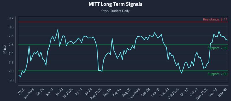 MITT Long Term Analysis for November 18 2025