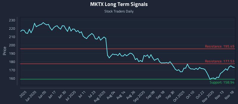 MKTX Long Term Analysis for November 18 2025