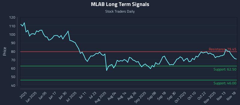 MLAB Long Term Analysis for November 18 2025 MLAB Long Term Analysis for November 18 2025