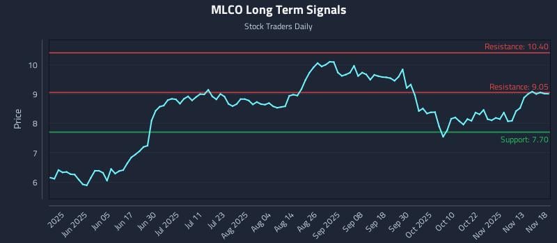 MLCO Long Term Analysis for November 18 2025