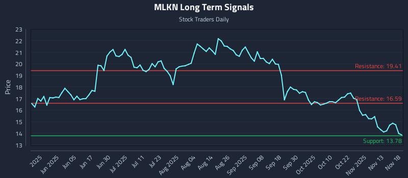 MLKN Long Term Analysis for November 18 2025 MLKN Long Term Analysis for November 18 2025