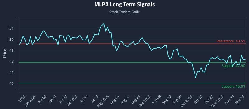 MLPA Long Term Analysis for November 18 2025 MLPA Long Term Analysis for November 18 2025