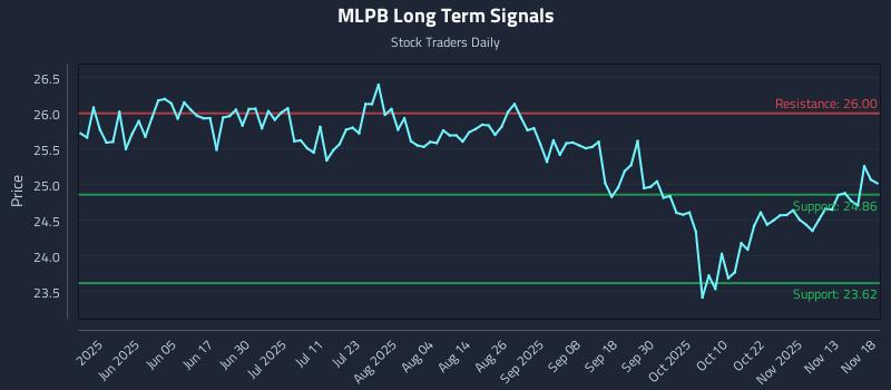 MLPB Long Term Analysis for November 18 2025