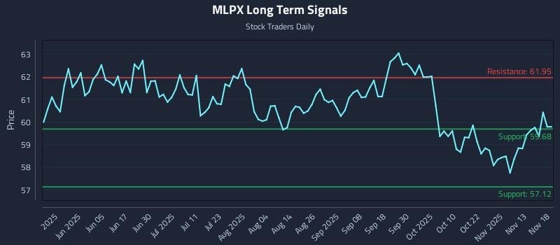 MLPX Long Term Analysis for November 18 2025