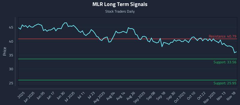 MLR Long Term Analysis for November 18 2025